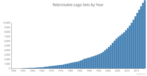 Rebrickable Lego Sets by Year