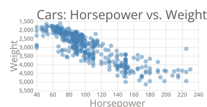 Cars Scatter Plot