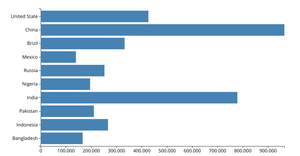 D3 Bar Chart