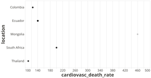 cardiovascular_rate in each country)
