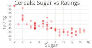 Cereals Scatter Plot
