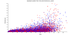 Baseball Scatter Plot, Hits and Homeruns, Brushing Added