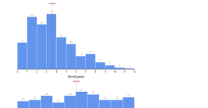 Generalized histogram