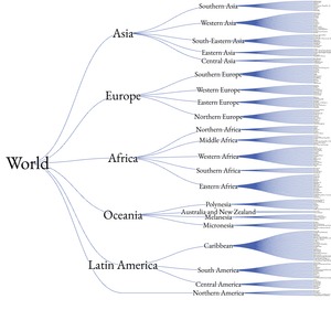 World Countries Tree