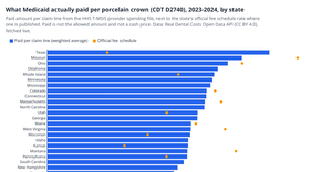 What Medicaid actually paid per porcelain crown (D2740), by state
