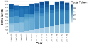 Largest Participating MA Districts in AP Test (tests taken per district) by year