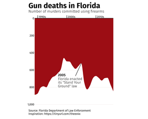 Gun Deaths in Florida