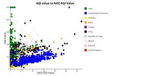 Project AQI vs NO
