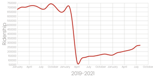 Muni Ridership 2019-2020/Pandemic