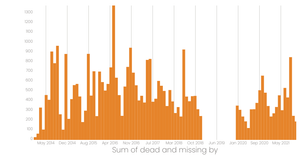 Grouped Bar Chart with React & D3