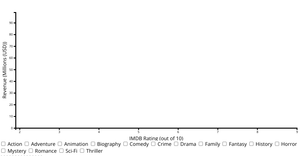 Movie Stats Scatter Plot Iteration 2