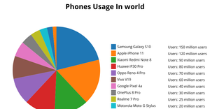vikas Pie chart
