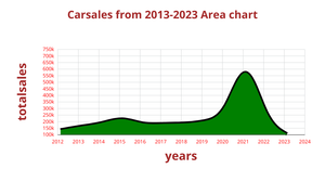 Area Chart