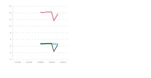 Time based moving graph with no labels shift