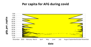 Per capita for AFG during covid Area Chart