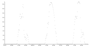 Scatter Plot - Radiacion
