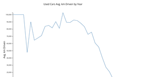 Assignment 5 - Line Chart