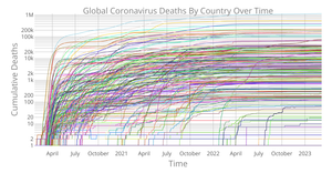 Per Country Coronavirus Deaths Over Time