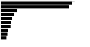 making  bar chart