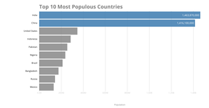 Making a Bar Chart Updated Data