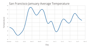 LineChart