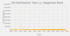 Happiness Level Plot