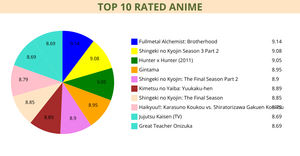 ICE-7 Pie chart