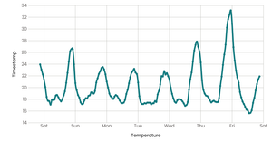 react-d3-line-chart