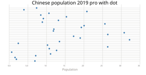 Chinese population 2019 pro with dot