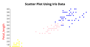 Fork of Scatter Plot Using Iris Data