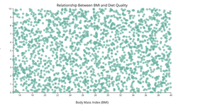 Relationship between BMI and Diet Quality