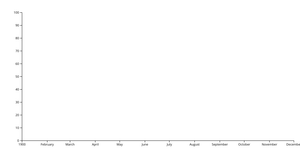 V5 Reusable Examples - Line Types Chart nested data series 1