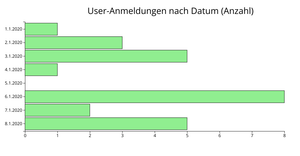 User Anmeldungen nach Datum