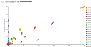 CO2 vs Population Scatter Plot