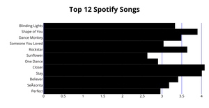 ICE-6 Spotify Songs Sharanya Javvaji