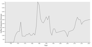 Line Chart Food Data