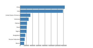 Rendering Data With React - Bar Chart