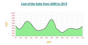 Area Chart Activity 8-4