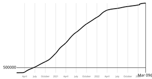 Coronavirus Line Chart with Log Scale and Labels