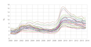 Temperature in San Francisco Line Chart