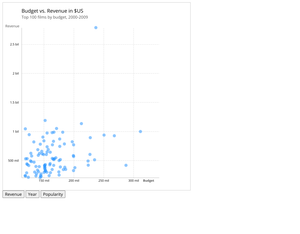 D3 Starter Updating only scatter plot