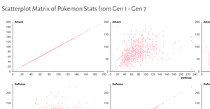 Scatterplot Matrix of Pokemon Stats from Gen1 - Gen7
