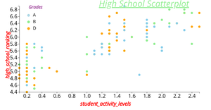 Reusable Scatter plot Activity 8