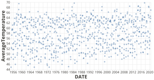 SFO NOAA Summary of the Month 1955-2020 with Vega-Lite API Template