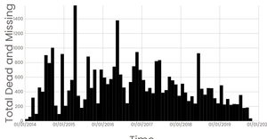 Analyzing Missing Migrants