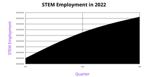 ICE-7_STEM Employment by 2022 Quarters_Area Chart