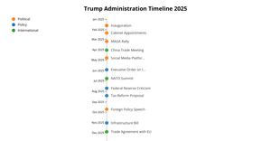 Trump administration timeliness 2025