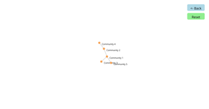 Force-Directed Graph hierarchy with drill up & drill down