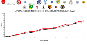 Line Plot comparing 2021-2022 PL teams xP to total points