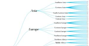 World countries tree